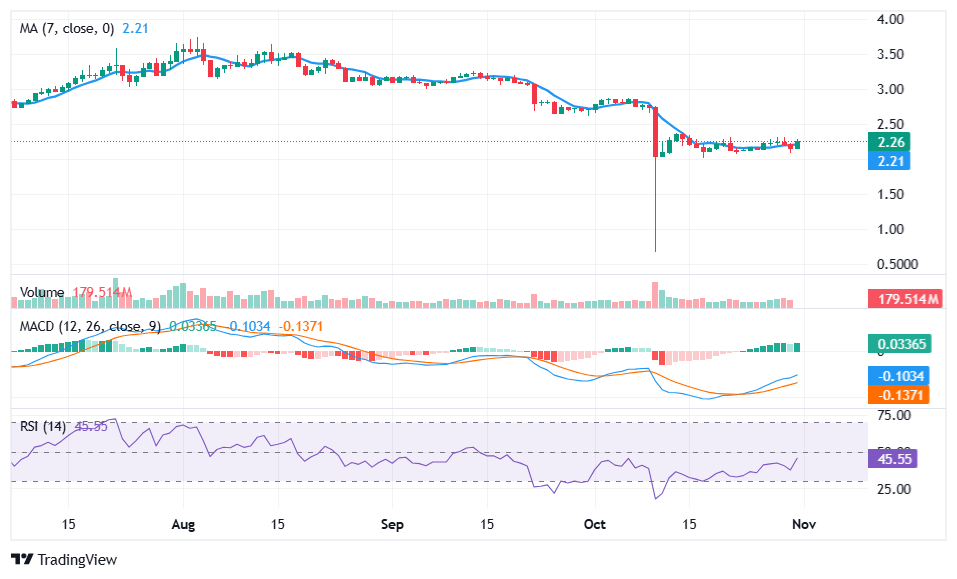Toncoin-Preis erholt sich, da Chainlink CCIP und Datenströme auf TON ausweitet
