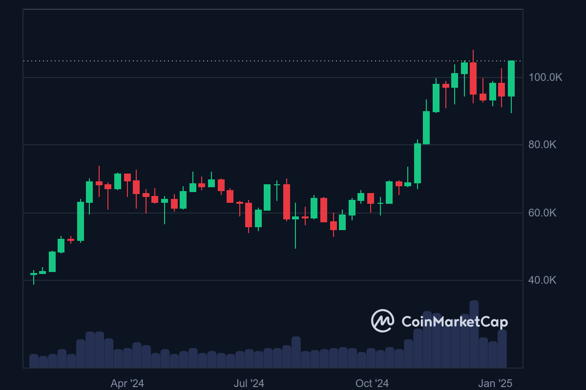 Bitcoin Nears Record Highs as Trump’s Pro-Crypto Inauguration Sparks Optimism image 0