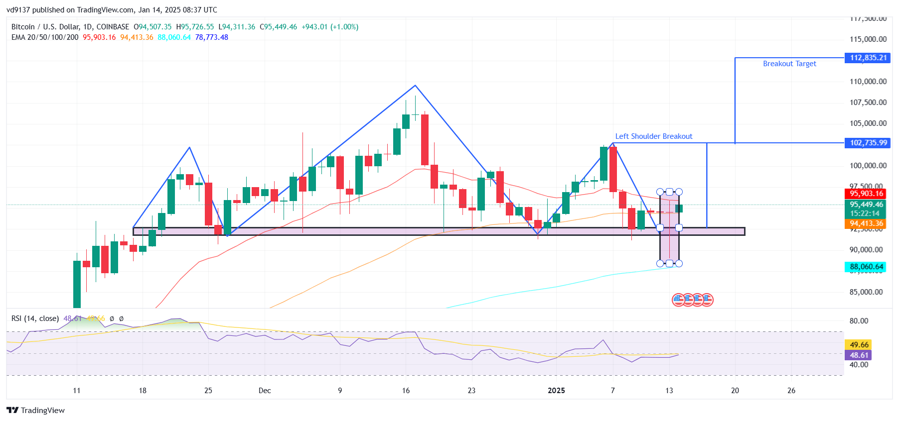 Bitcoin Trades Above $96,000 Again. What's Fueling the Price Rise? image 0