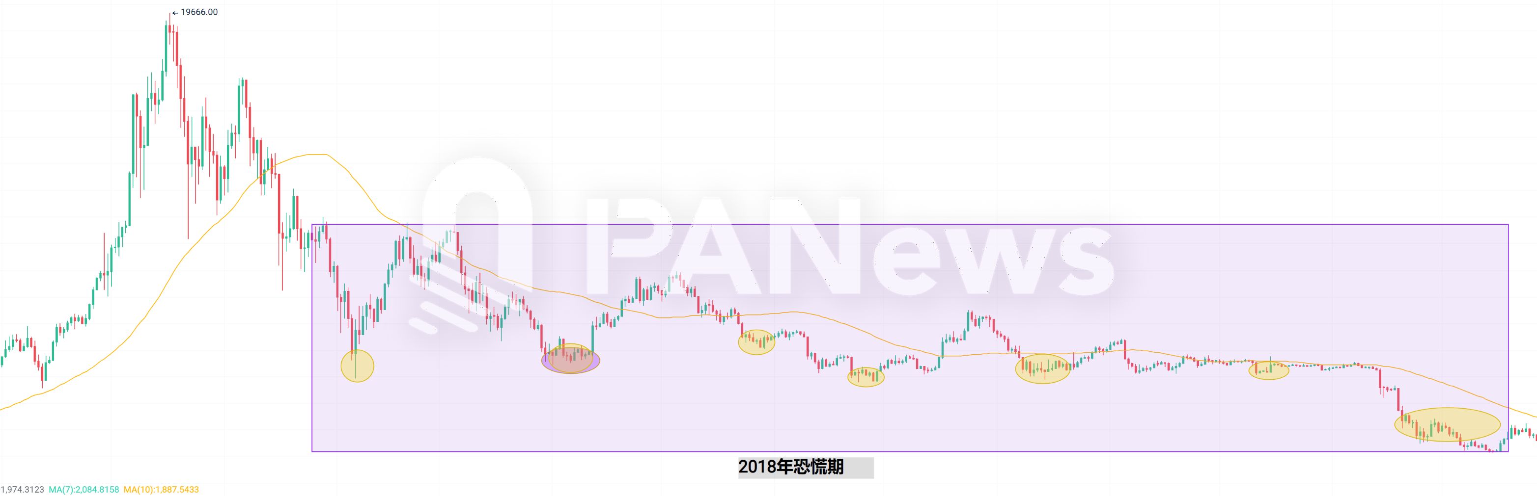 當恐慌來敲門,從 7 年來 239 次恐慌時刻尋找加密市場變局訊號 image 0