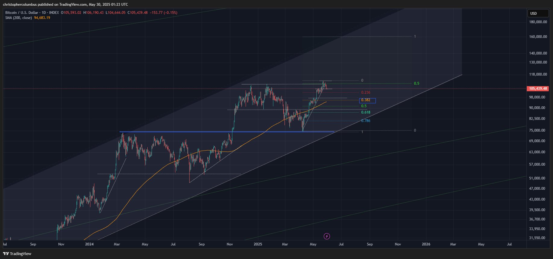 Analyst Who Nailed 2021 Bitcoin Top Predicts New Leg Up for Bitcoin – But There’s a Catch image 2