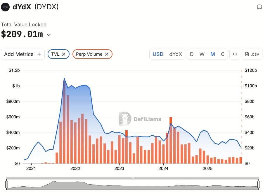 dYdX lên kế hoạch “đổ bộ” vào thị trường Mỹ