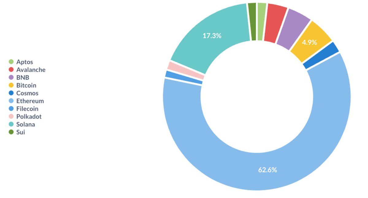 Analysis of industry trends in the first half of 2024: Ethereum still dominates, and Asian and African startups hit a new high image 2