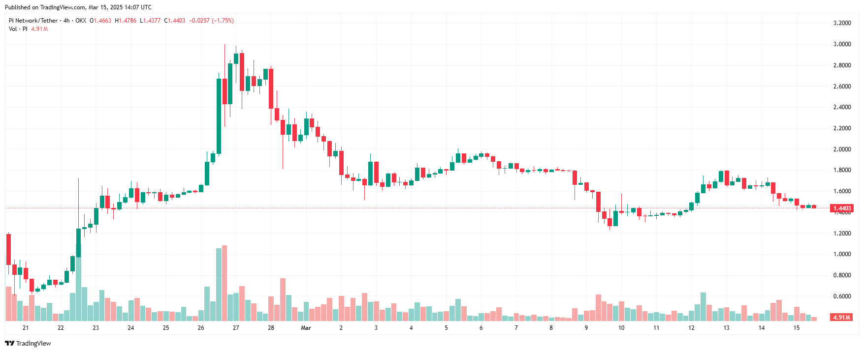 Pi Network kỷ niệm 6 năm thành lập, giá Pi Coin tiếp tục giảm image 0