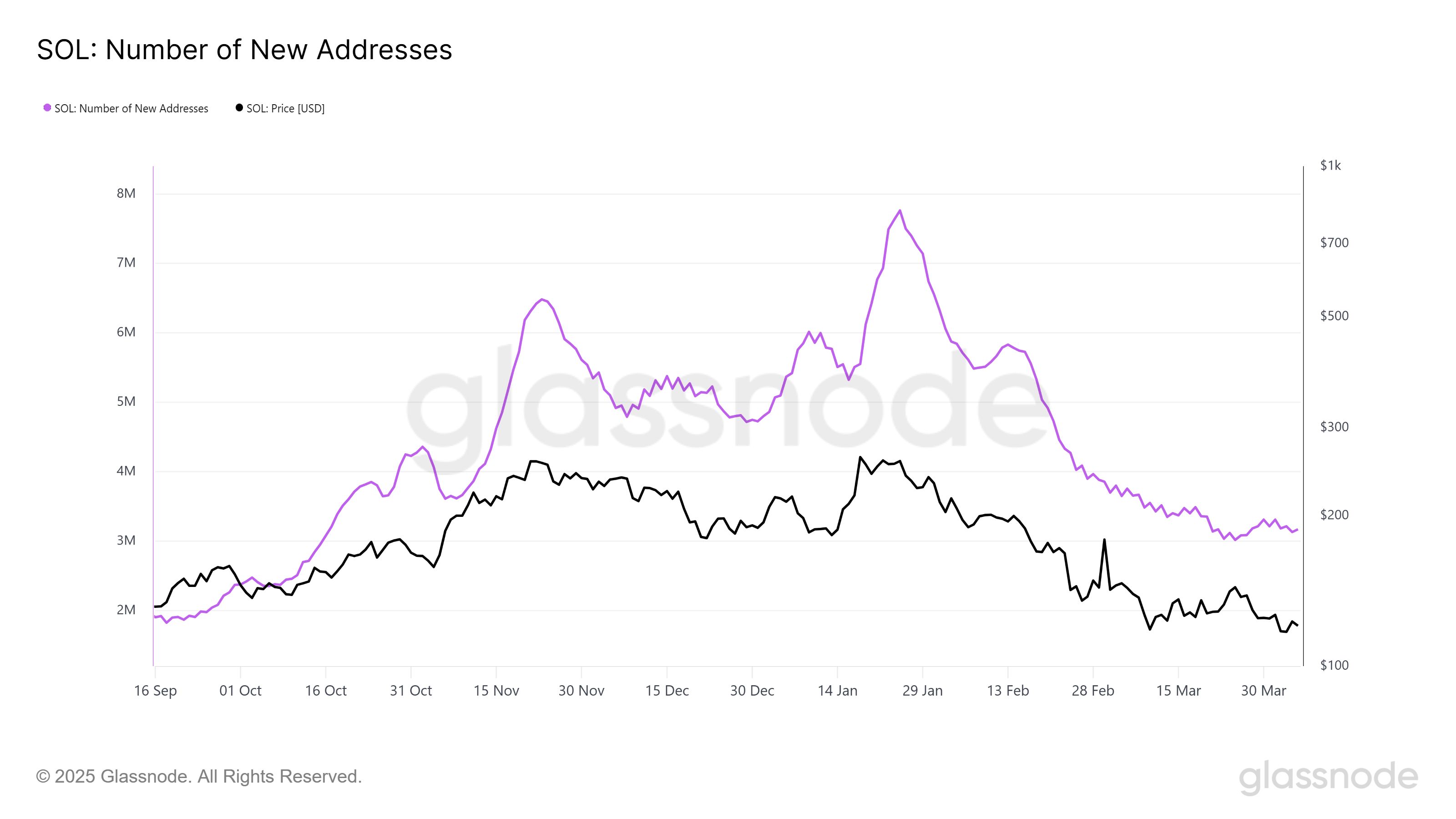 Solana Eyes $135 as Long-Term Holders Drive Largest Accumulation in 6 Months image 1