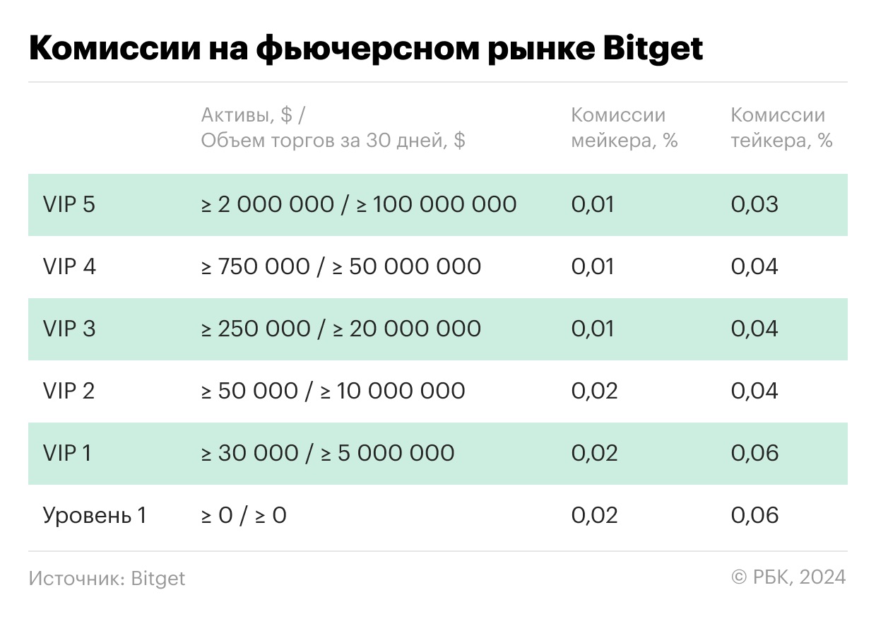 Сравнение VIP-комиссий у русскоязычных бирж криптовалют. Таблица image 6