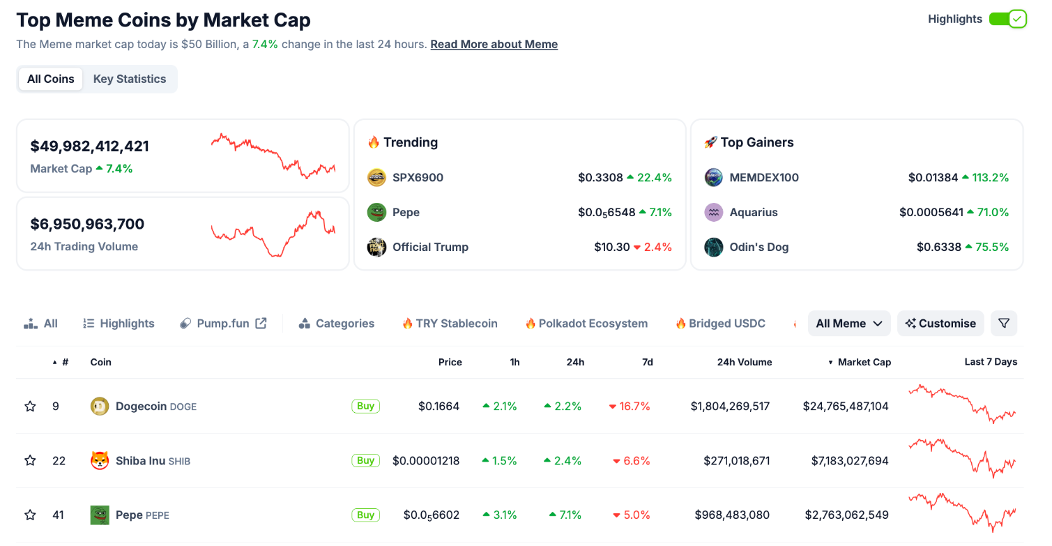 PEPE bứt phá mạnh mẽ, vượt mặt DOGE và SHIB khi thị trường có dấu hiệu khởi sắc image 1