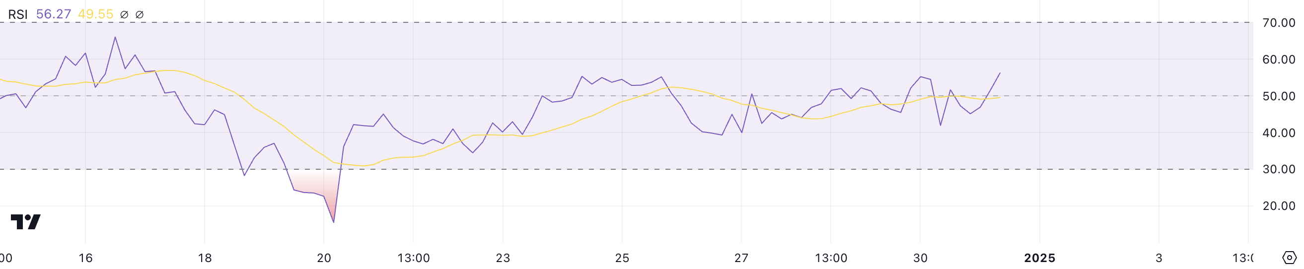 Ethereum (ETH) Price Gains Momentum as Indicators Hint at Bullish Shift image 1