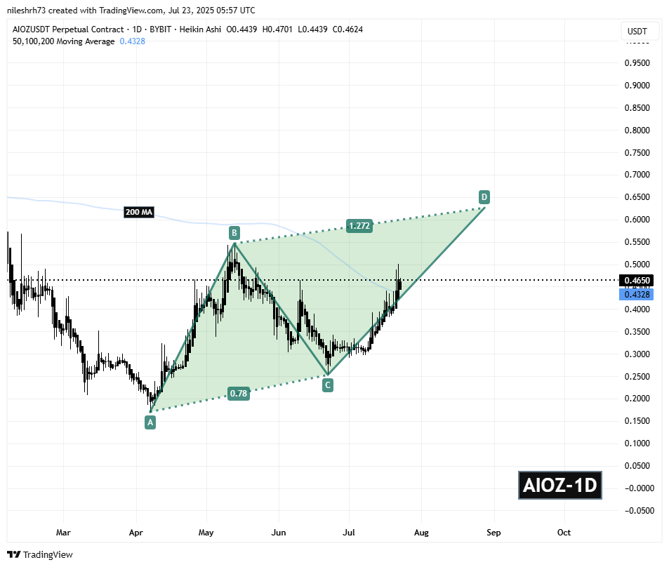 AIOZ Network (AIOZ) To Rise Higher? Key Harmonic Pattern Signals Potential Upside Move image 1