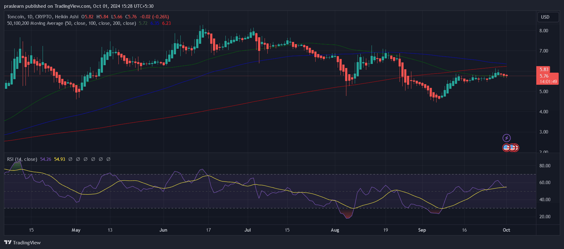 Toncoin (TON) Kurs Analyse: Wird der Toncoin Kurs weiter steigen? image 0