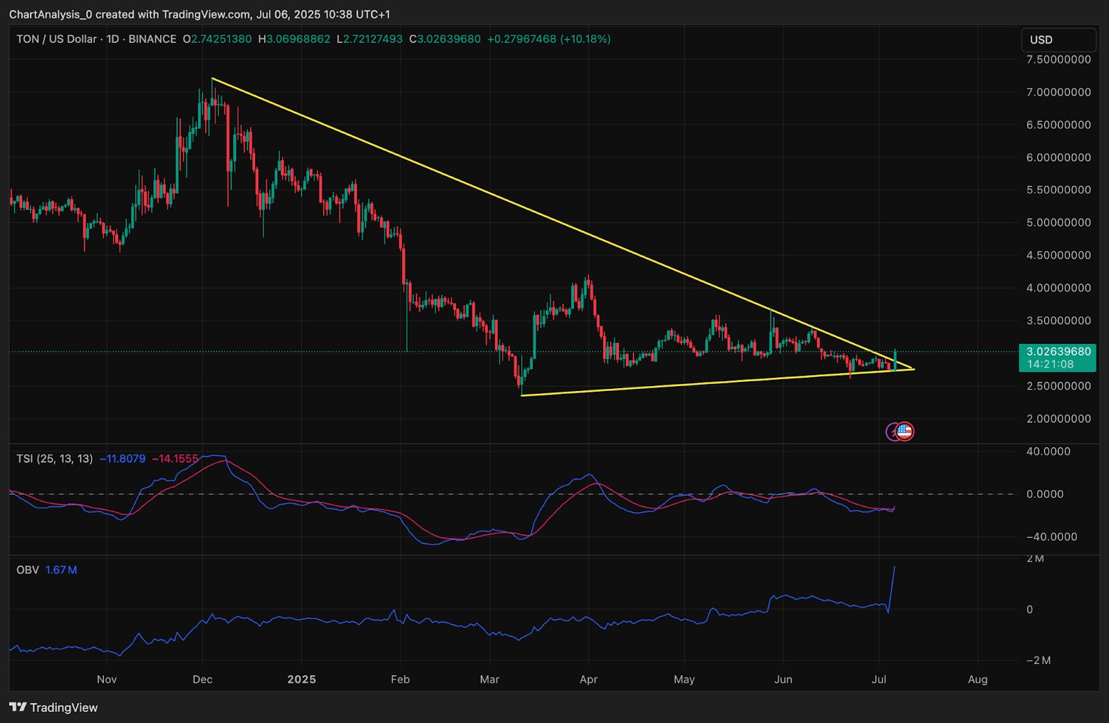 Toncoin (TON) Price Prediction for July 7, 2025: Breakout Rally Lifts TON Past $3.00 as Buyers Return image 1