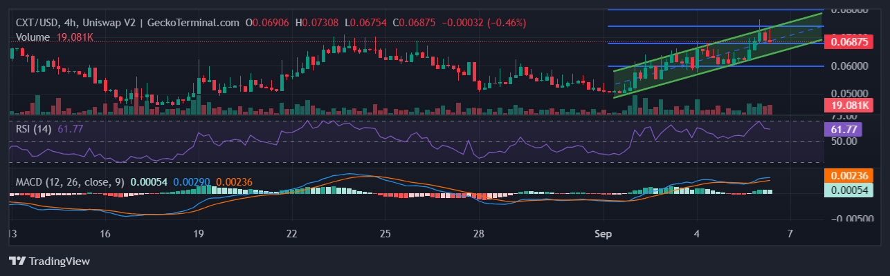 Covalent X Token Price Prediction: CXT Surges 10% As This New Presale Goes Ballistic With $12 Million Raised image 0