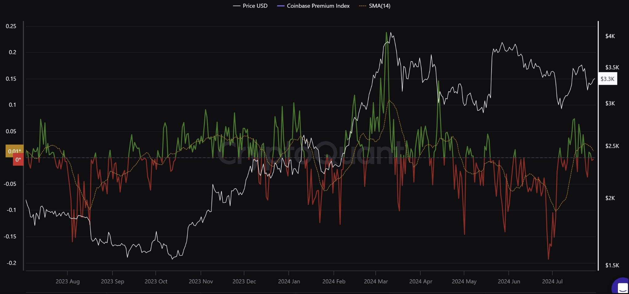 为何推出以太坊 ETF 后，ETH 的需求依旧不足？ image 3
