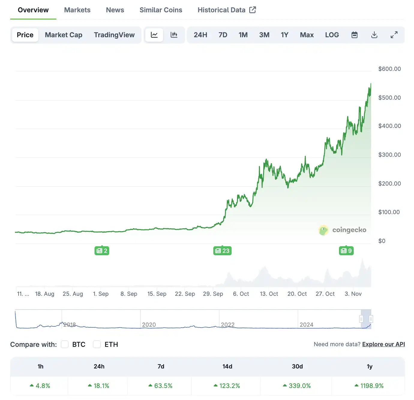 20x in 3 months: Does ZEC’s “Bitcoin Silver” narrative hold up? image 0