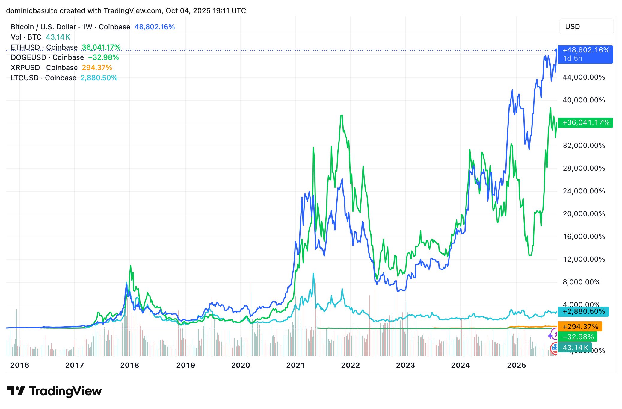 Got $500? Here Are 2 Cryptocurrencies Worth Buying and Holding for the Long Term image 0