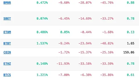 El mercado sigue cayendo, ¿cómo están los grandes inversores, DAT y los ETF?
