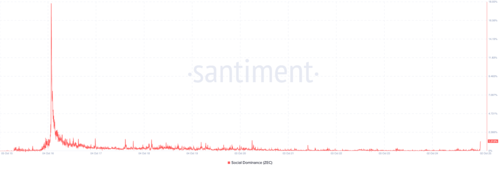 Zcash se dispara a su nivel más alto en tres años, pero se avecinan riesgos de sobrecalentamiento image 3