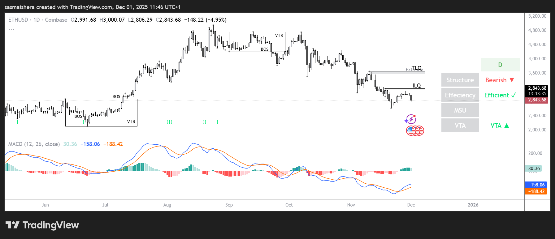 Perkiraan harga Ethereum: Ether berisiko turun lebih lanjut karena bears mendapatkan kembali kendali image 1
