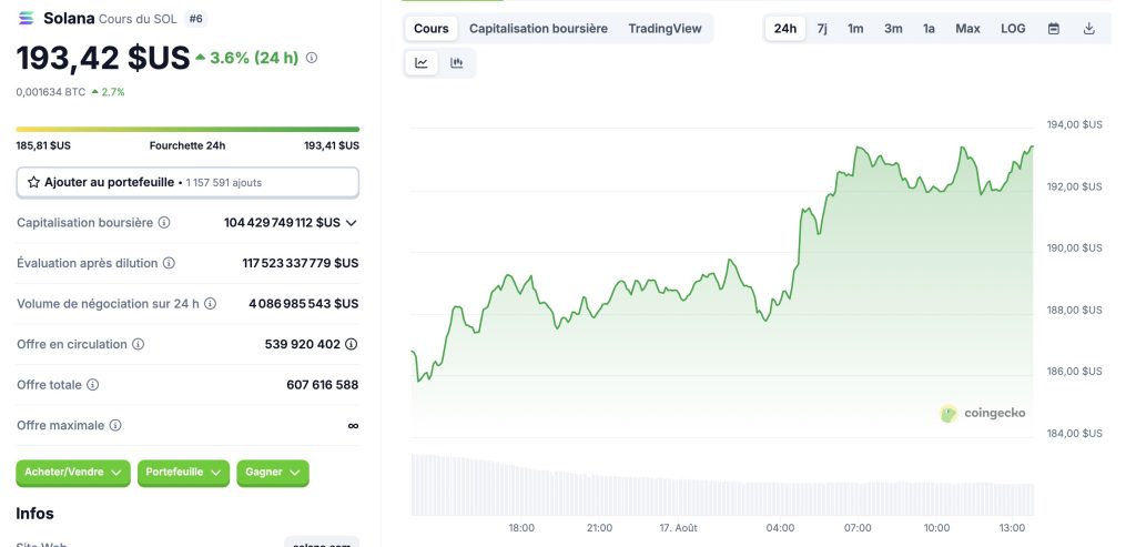 Solana (SOL) face à la résistance des 200 $ : le marché crypto dans l’attente image 1