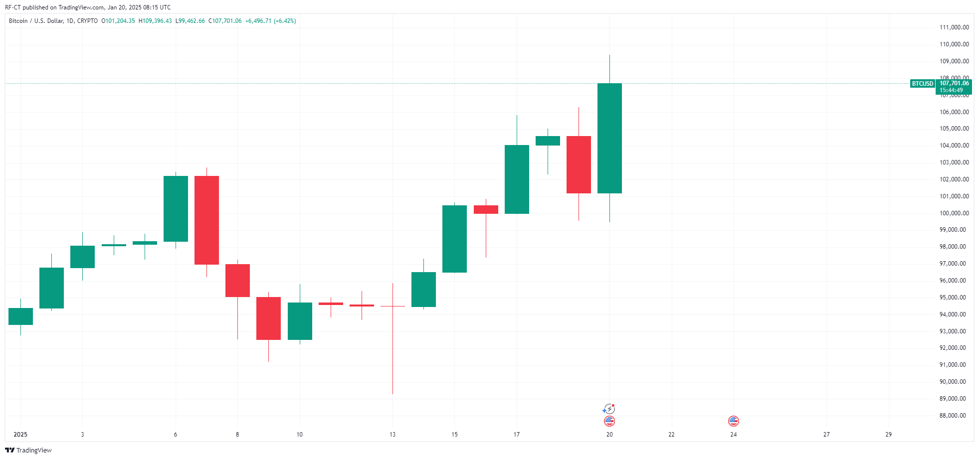 Bitcoin Alcanza un Nuevo ATH Horas Después de un Flash Crash, Un Salto de 10K BTC en 5 Horas image 3