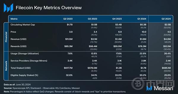 Messari报告：Filecoin2024年二季度状态报告 image 0