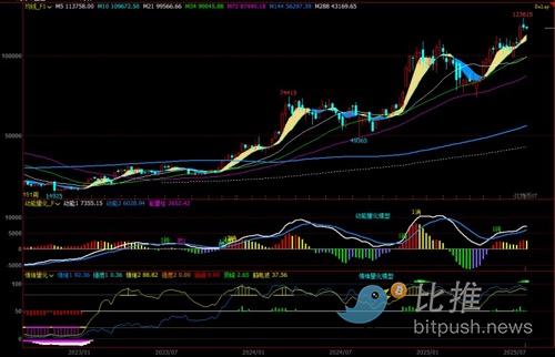 BTC周观察：放量滞涨显高位钝化，震荡格局或将延续 image 0