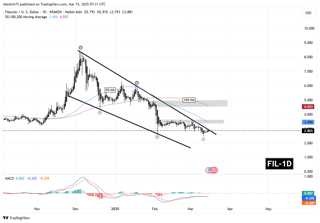 FIL and FET Approaches Falling Wedge Resistance – Could Breakout Spark a Recovery? image 1