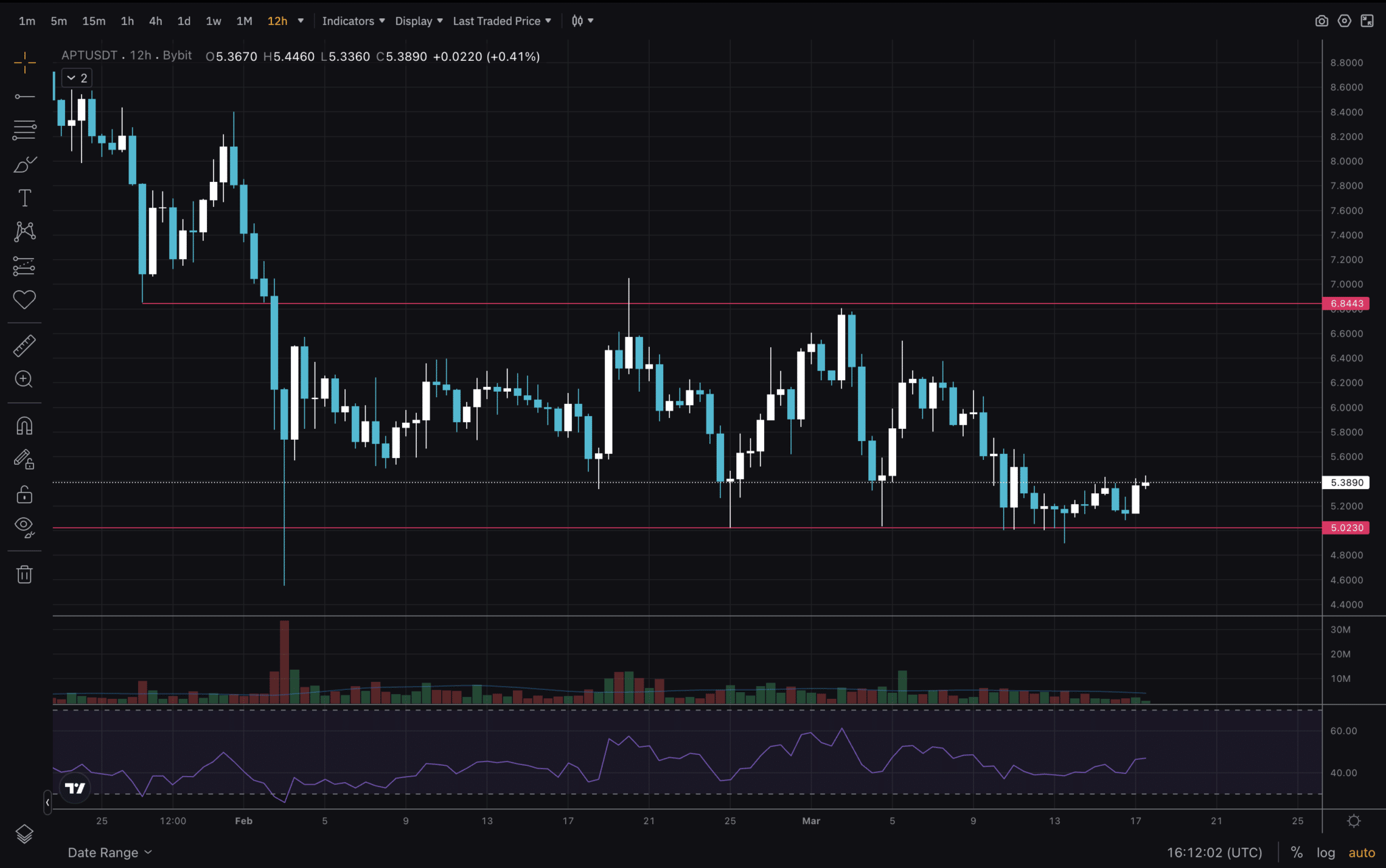 Is APT Crypto About to Reverse: Aptos Price Analysis Flips Bullish For March 2025? image 1