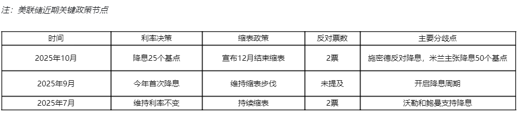 Яструбина армія Федеральної резервної системи наступає, інтрига щодо зниження ставки у грудні різко зростає