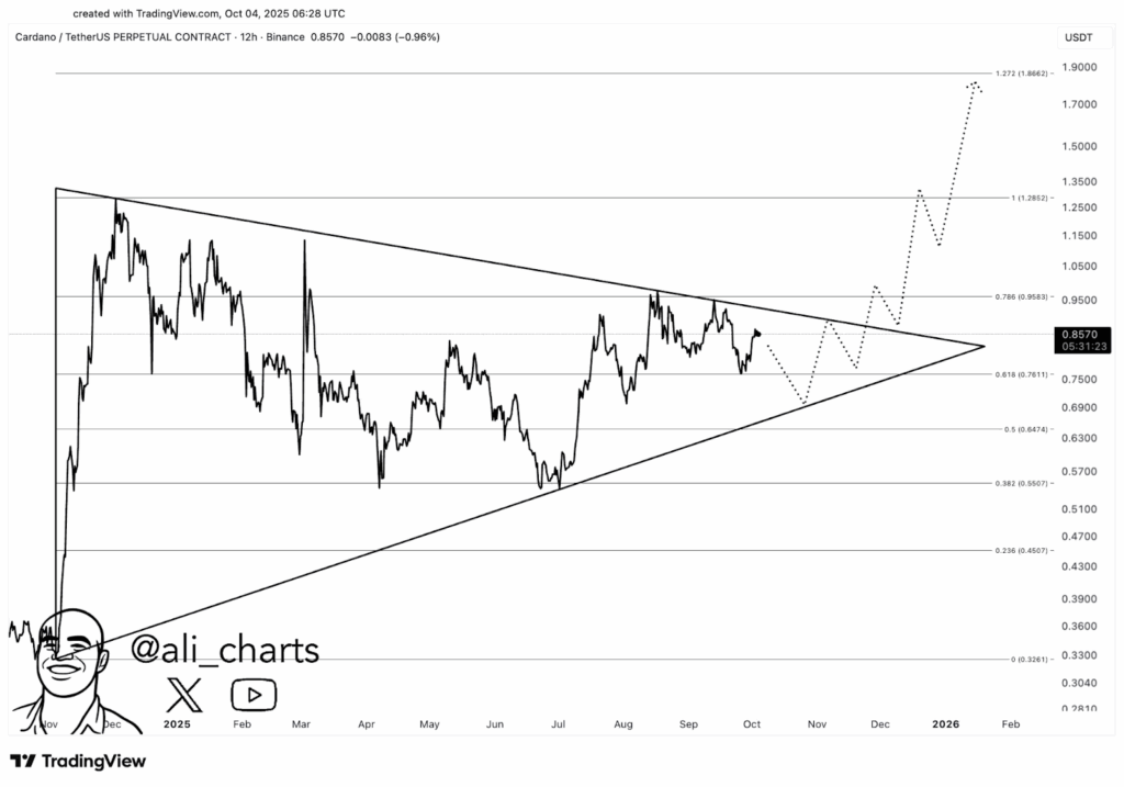 Cardano (ADA) Consolidates Near $0.86 as Triangle Pattern Could Signal Breakout Above $0.96 image 0