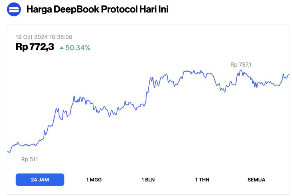 Harga Bitcoin Memanjat ke $68.000 Hari Ini (19/10/24): 2 Altcoin Kompak Meroket 50% image 2