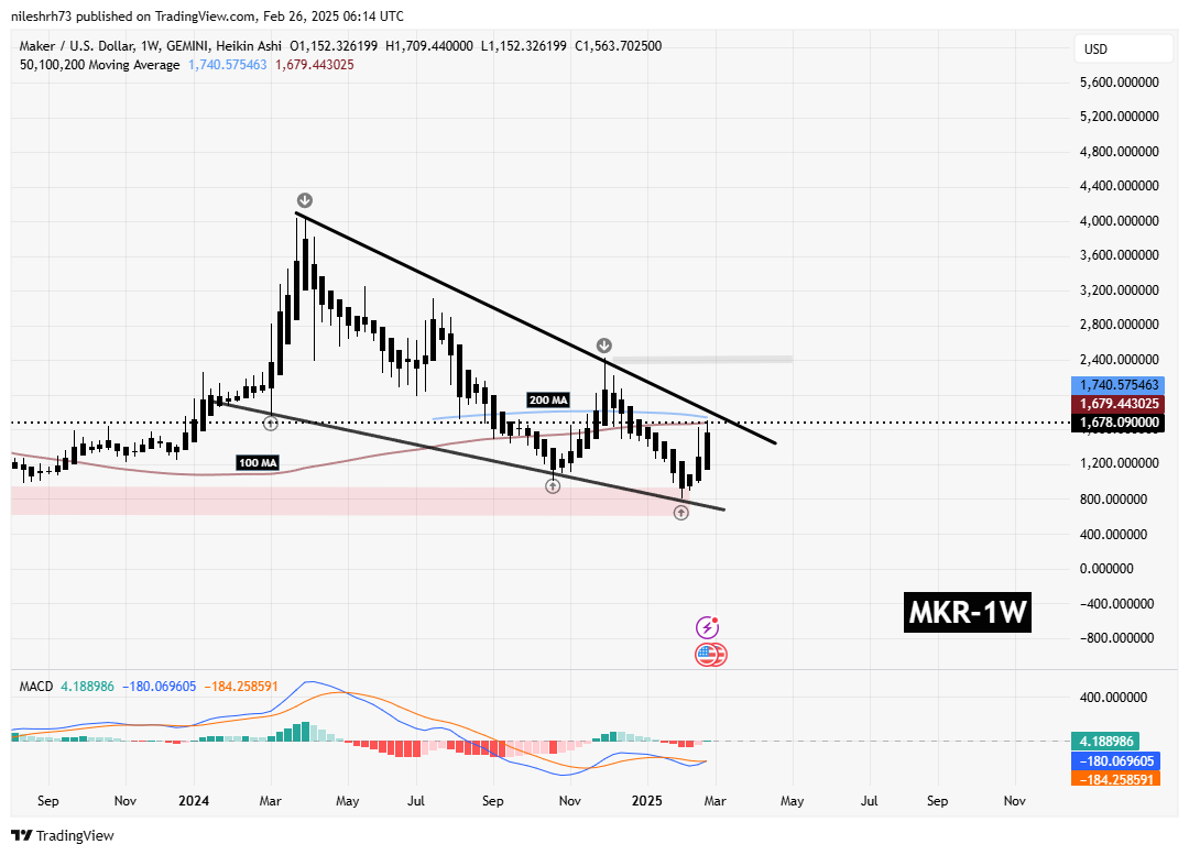 MKR and IMX Approaching Falling Wedge Resistance – Could Breakouts Spark a Rally? image 1