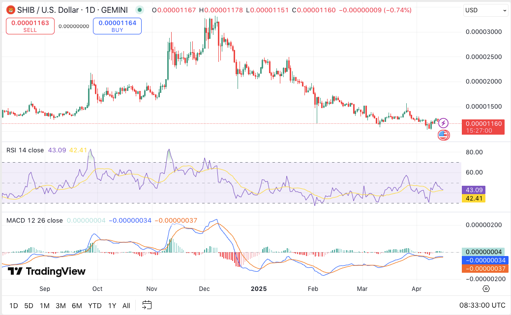 SHIB Holds #2 Meme Rank, But Can It Survive This Critical Support Test?