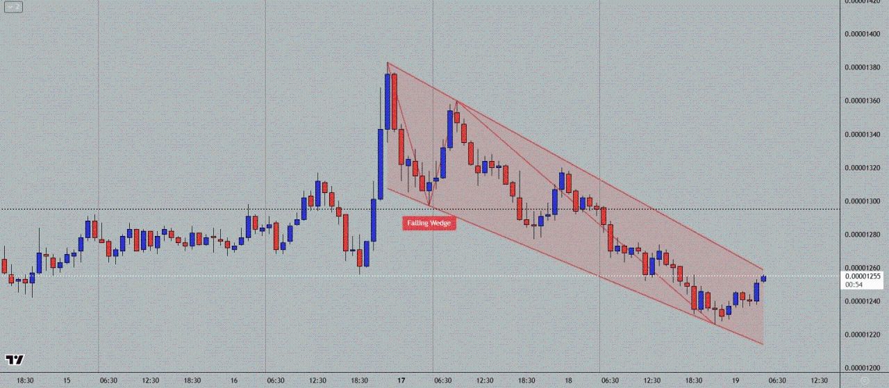 Giá SHIB có thể sắp breakout – Các trader hãy chú ý đến những mức này image 0