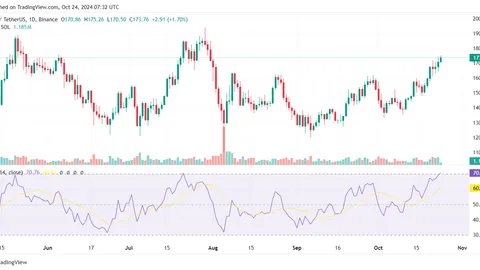 Tổng giá trị khóa Solana vượt 6 tỷ USD, giá SOL tăng 5%