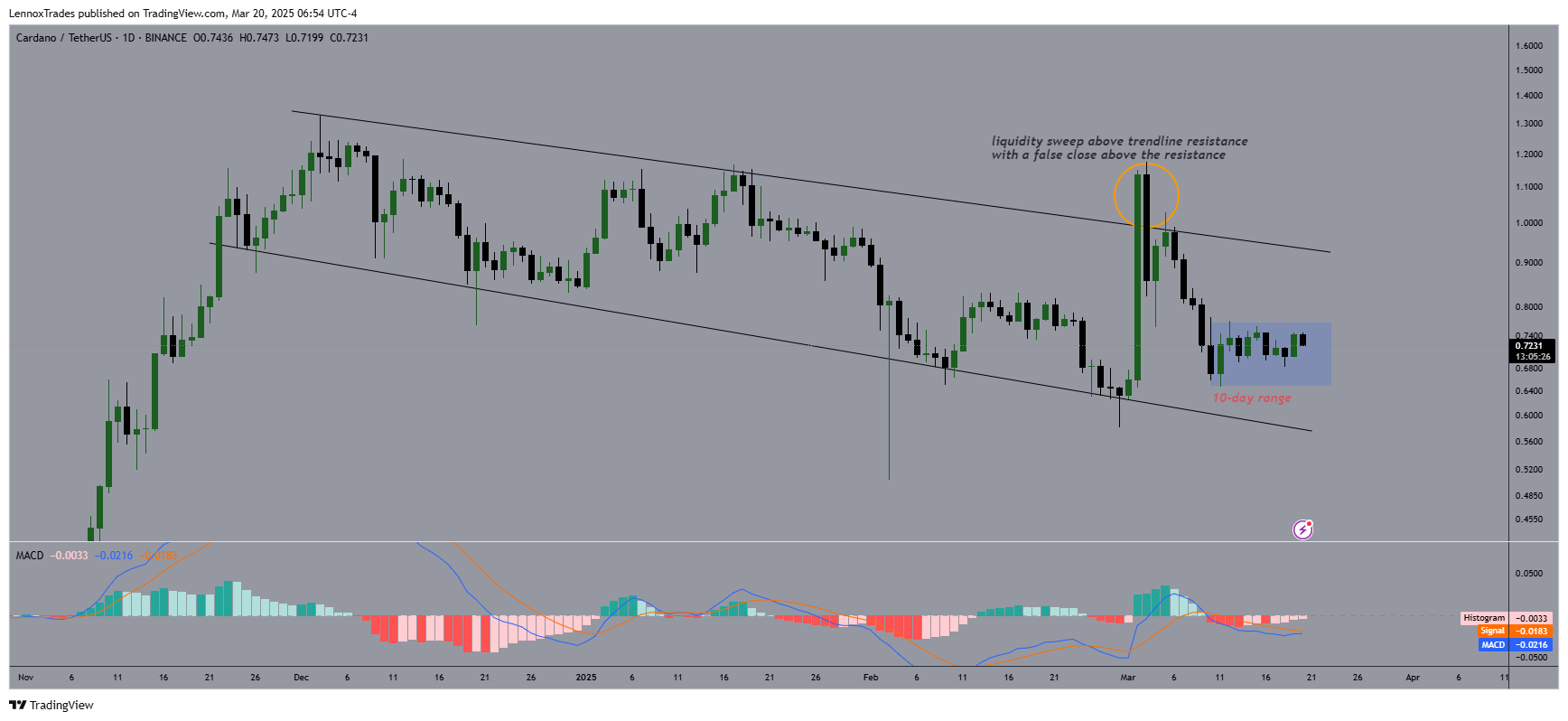 Cardano Whales Accumulate 190 Million ADA Amidst Potential Breakout from Consolidation Phase