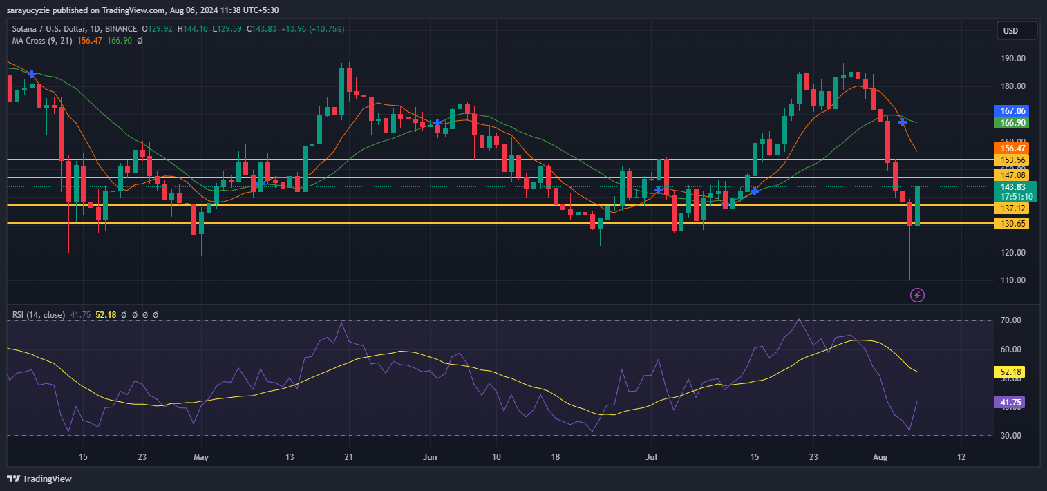 Can Solana (SOL) Resist the Odds to Cross $160 This Week? image 1