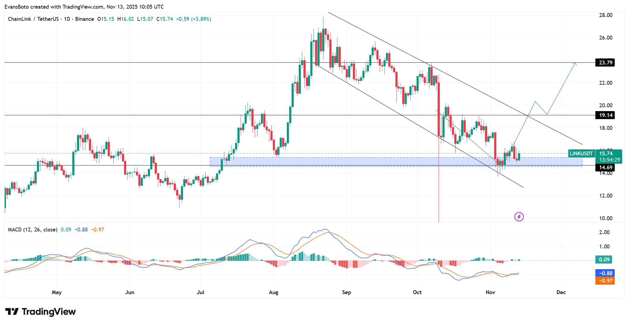 LINK-Wale horten erneut und der Kurs erholt sich – Optimisten sehen 19 Dollar als Ziel