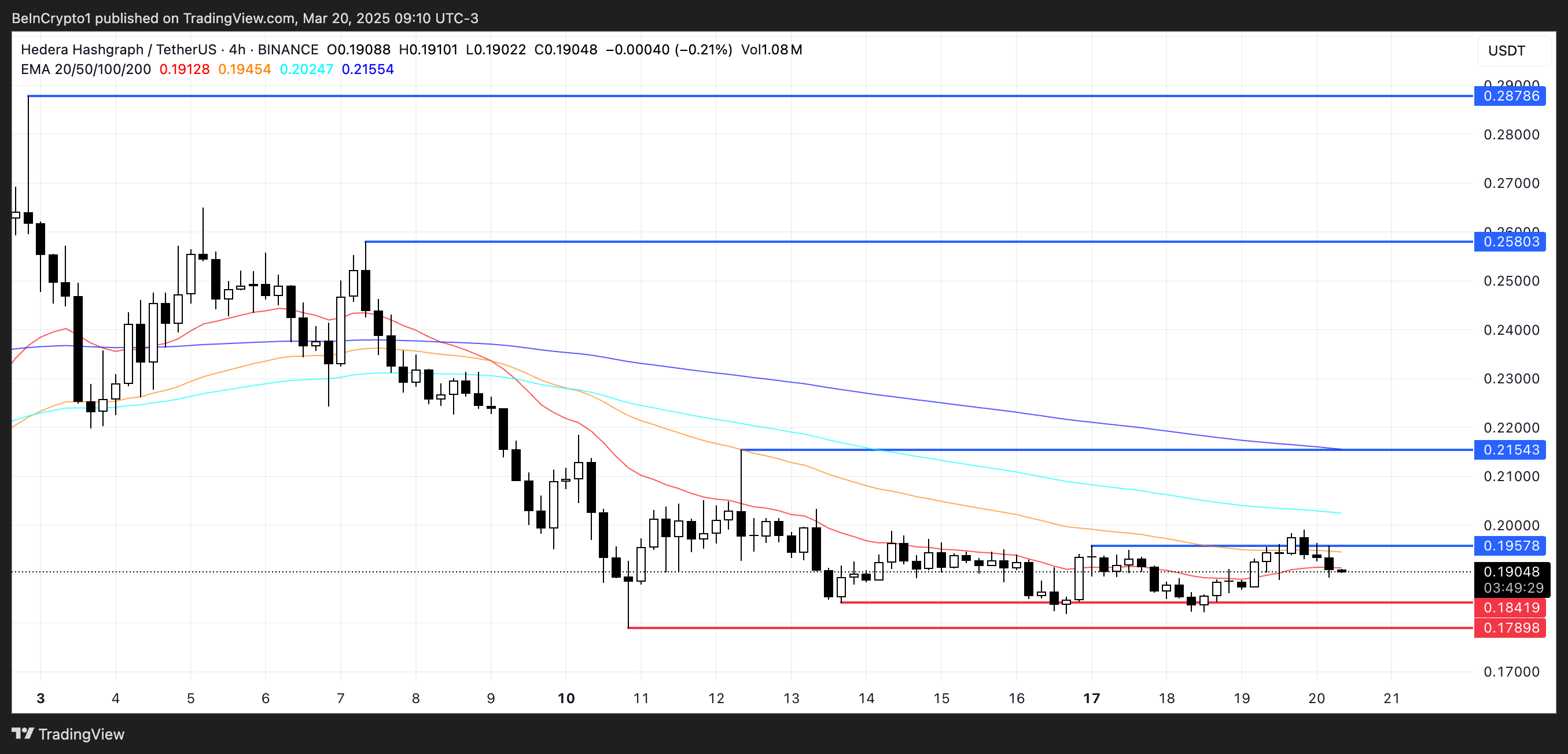 Hedera (HBAR) Faces Bearish Pressure: Will Key Support Hold Against Further Declines? image 2