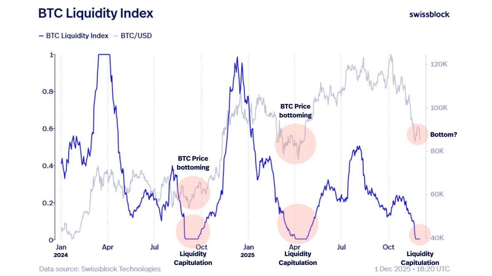 Teknis Bitcoin Sinyal $83K ‘Bear Trap’ Sebelum Penembusan $155K; Arus masuk BTC mencapai $732 miliar