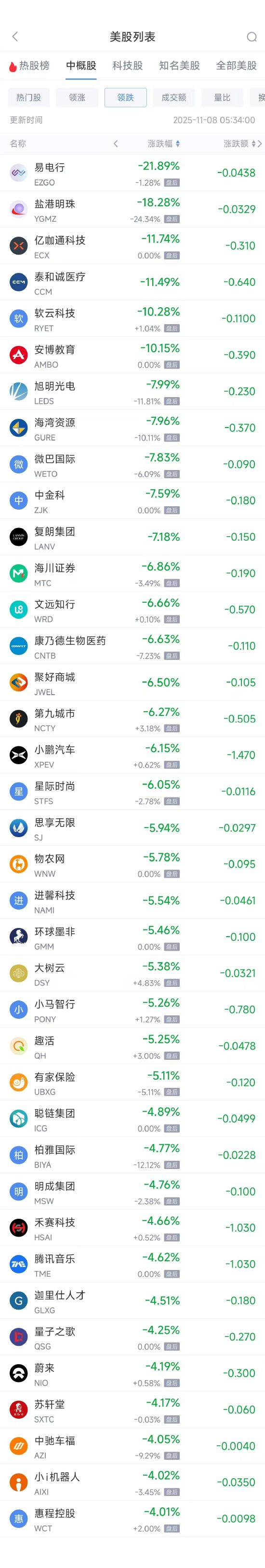11月8日热门中概股多数下跌 携程涨0.41%，小鹏汽车跌6.15% image 1