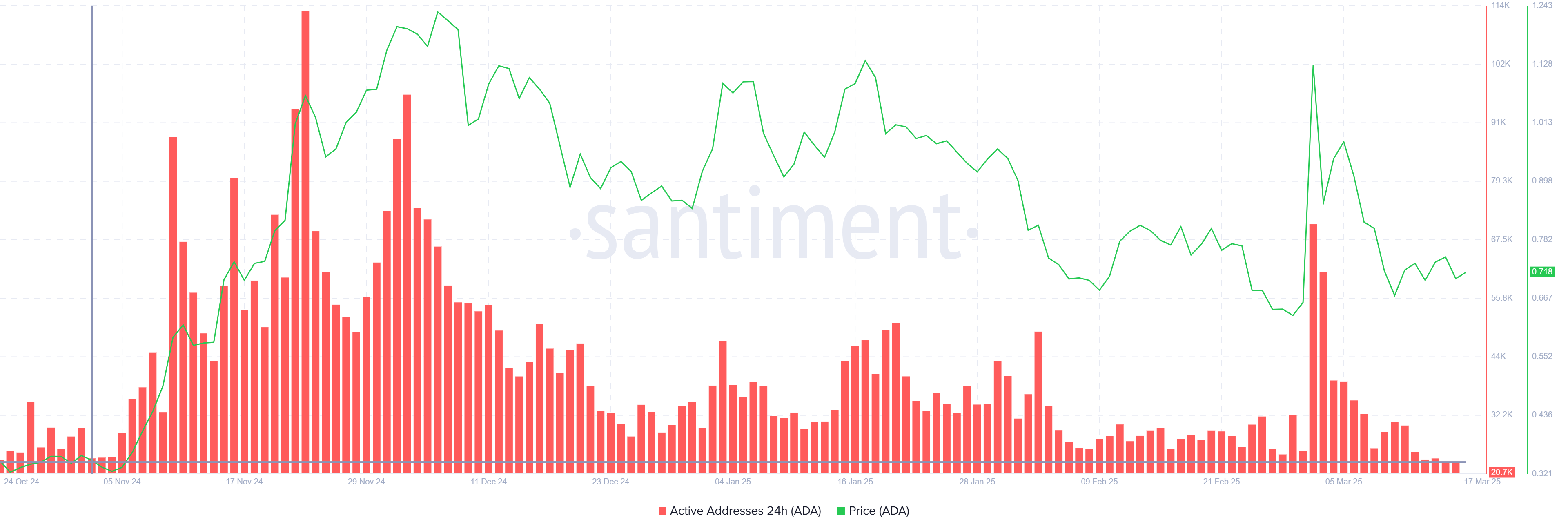 Los traders de Cardano (ADA) podrían enfrentar liquidaciones de $20 millones si esto ocurre image 1