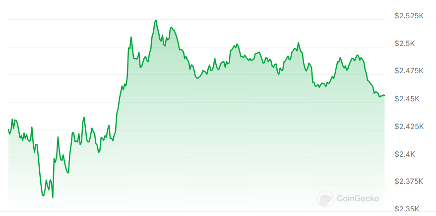 ETH Price Prediction: Can It Break $2,500 After Mirana’s $600M Transfer? image 0