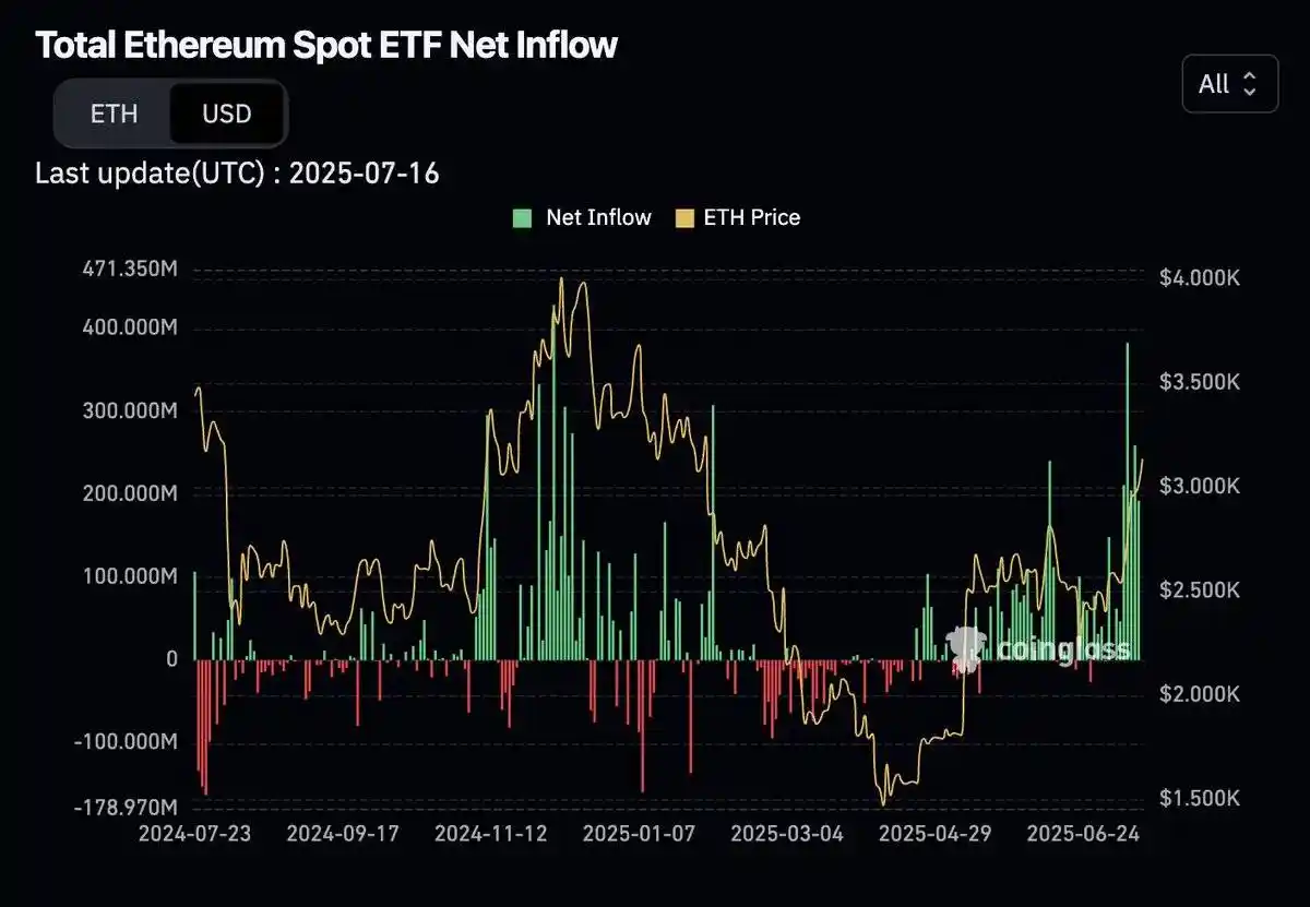 當華爾街開始搶購ETH，以太坊迎來了高光時刻 image 3
