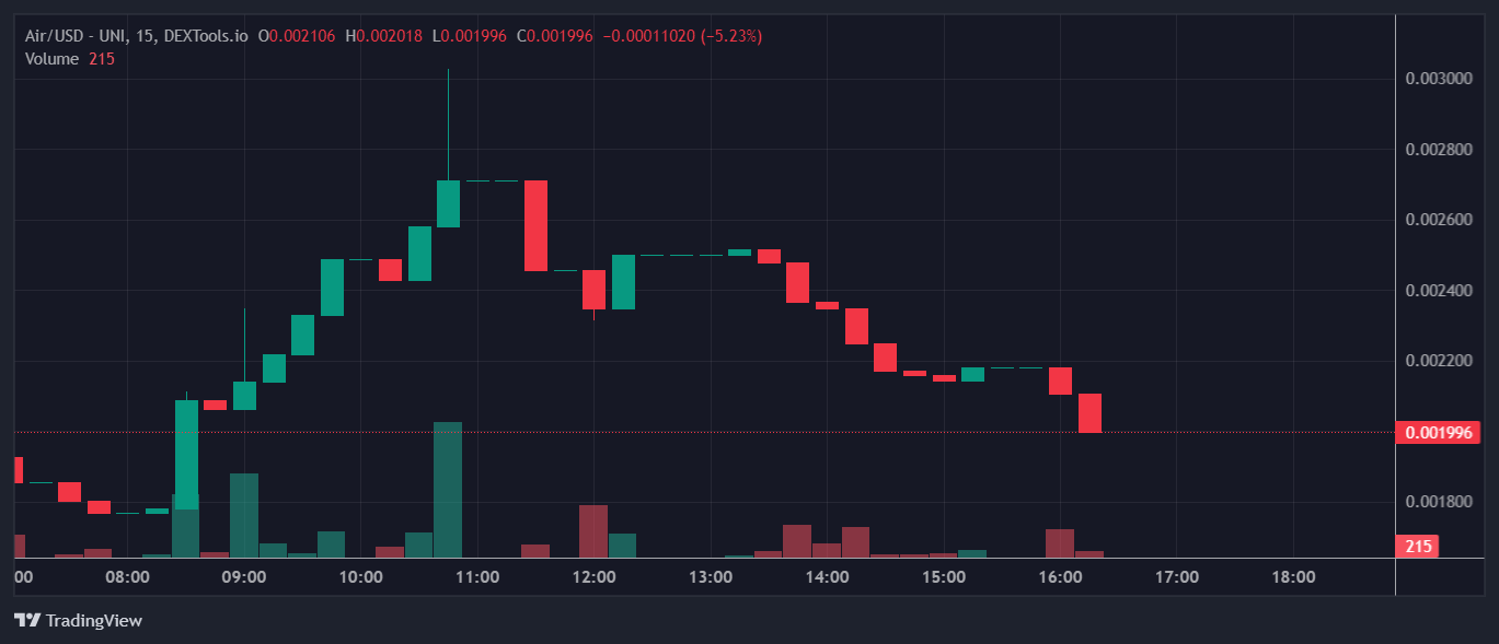 Top Trending Crypto Coins on DEXTools – America Pac, Make America Based Again, Air Head image 5