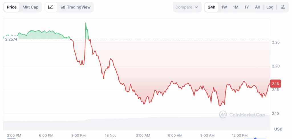 Lebih dari 41 Persen Pasokan XRP Merugi, Investor Waswas Hadapi Tren Turun Harga image 1