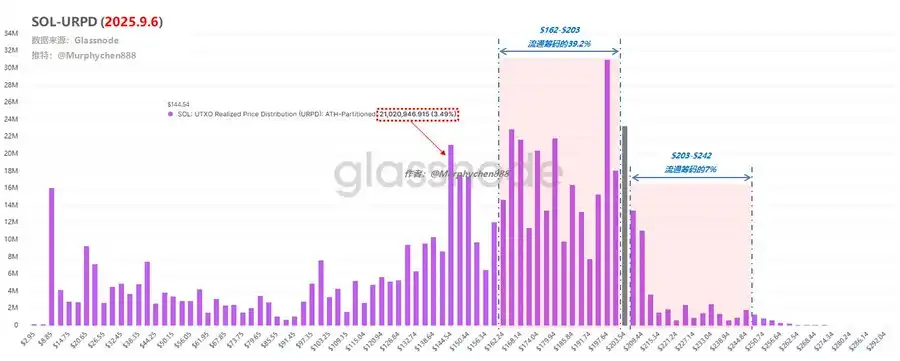 Phân tích: Chi phí nhập cảnh chính trong cuộc gọi lại SOL là trên 144 đô la và có rất ít chip còn lại ở trên
