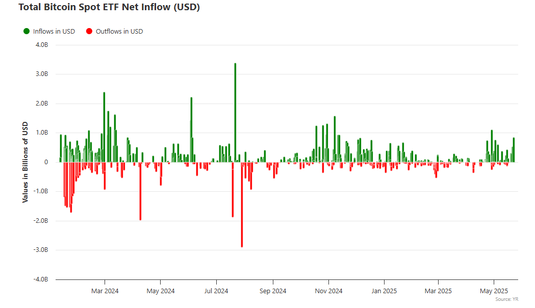 Bitcoin’s ‘Digital Gold’ Narrative Gains Traction Amid Strengthening Recession Concerns and Rising ETF Inflows image 1