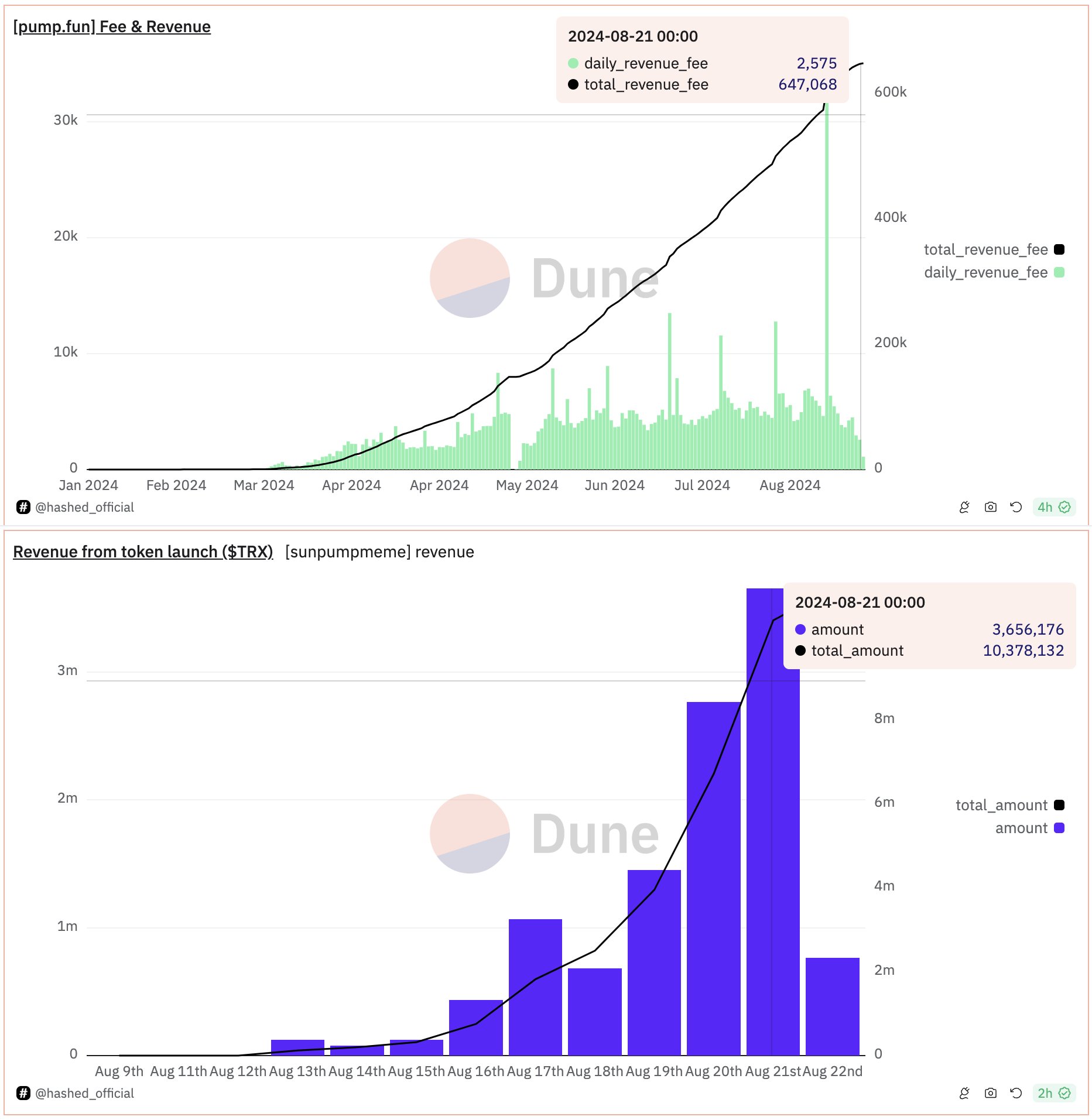 Tron Overtakes Solana As A Meme Coin Hub, TRX Rocketing: All-Time High Incoming? image 1