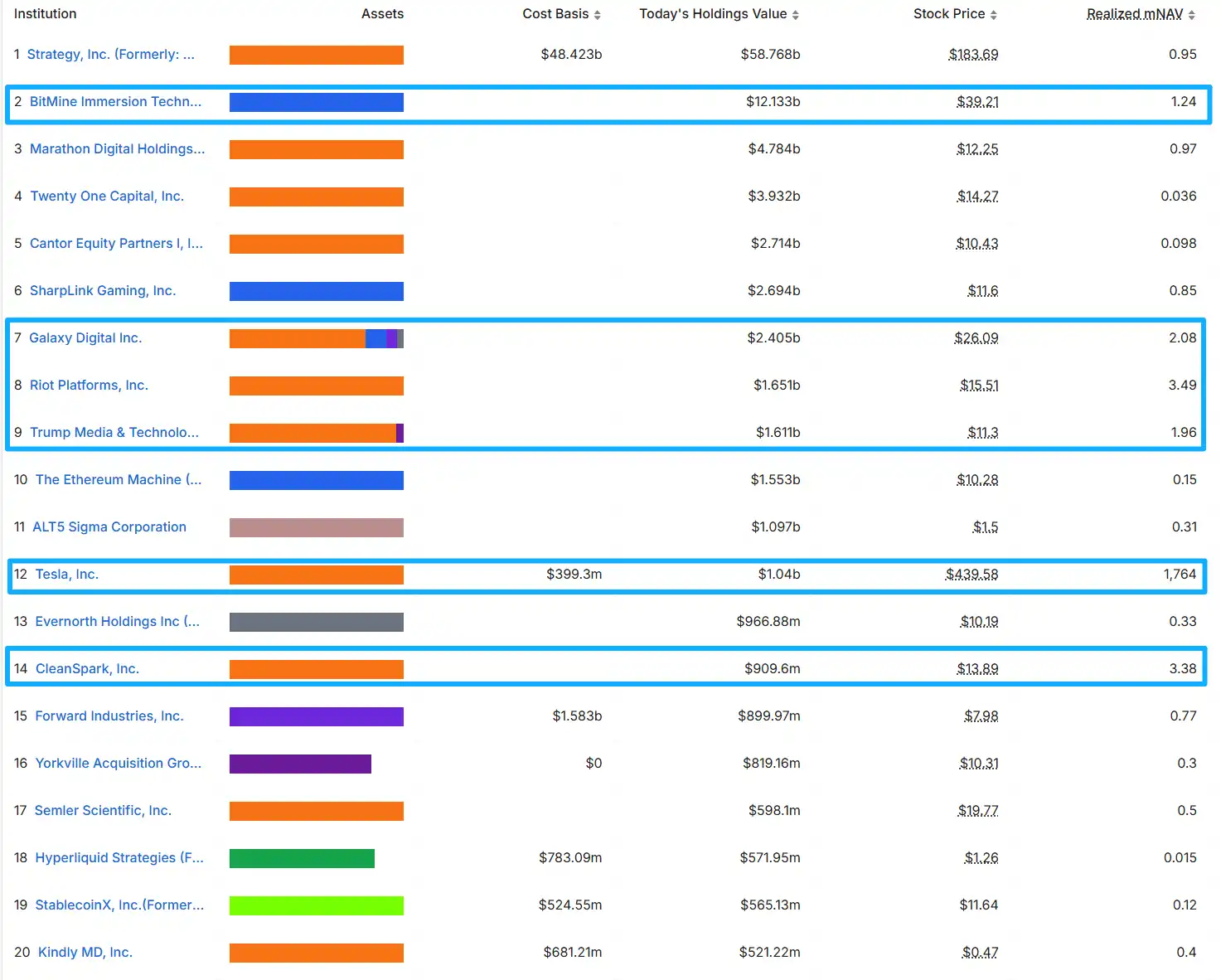Twenty One, loại tiền điện tử lớn nhất của Bitcoin, giảm mạnh gần 20% trong ngày giao dịch đầu tiên: Bí ẩn về mức định giá thấp hơn thực tế của nó. image 0